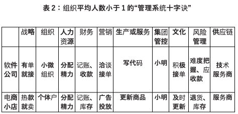 （2）组织平均人数小于1
