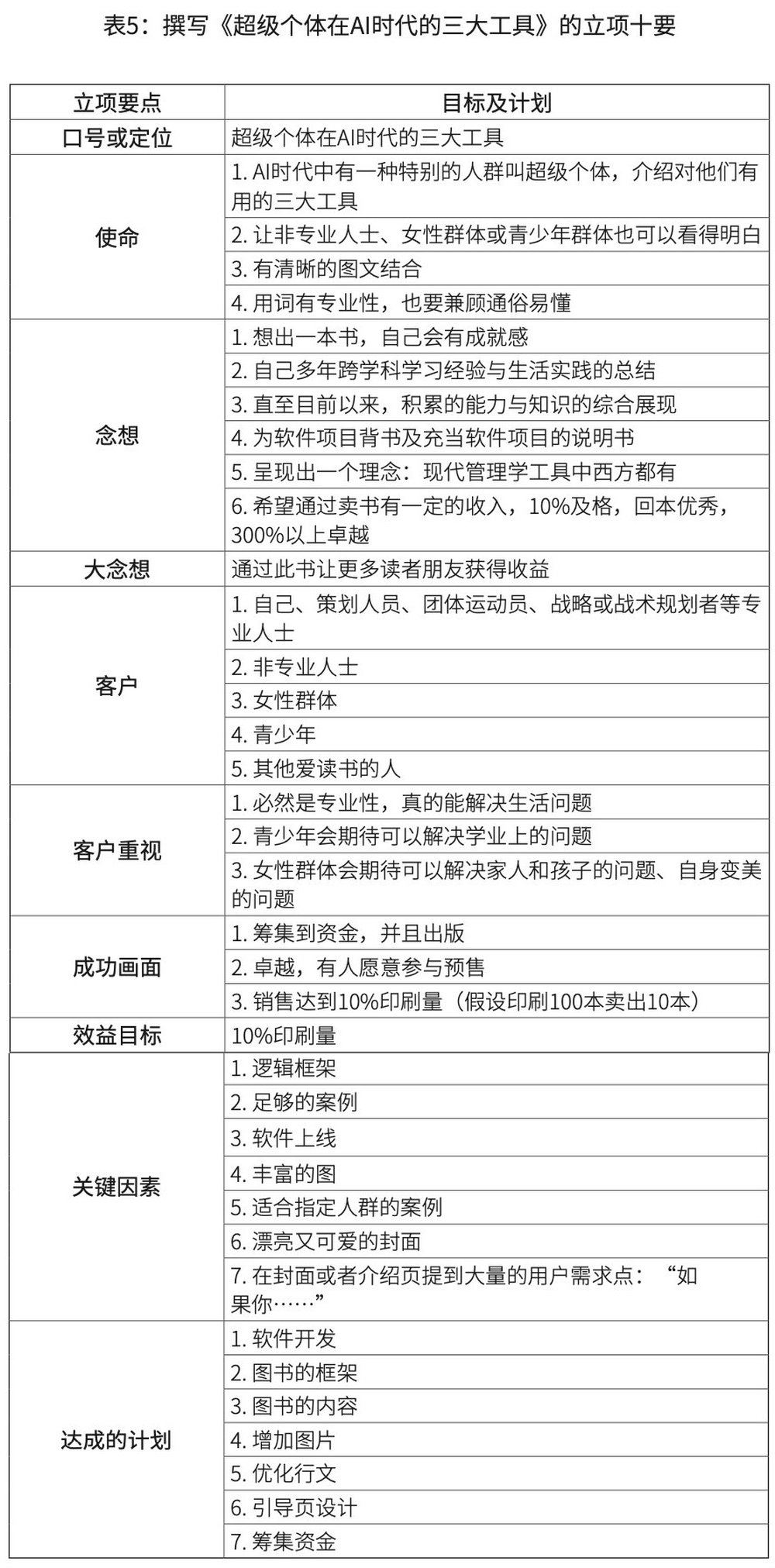 一、立项十要