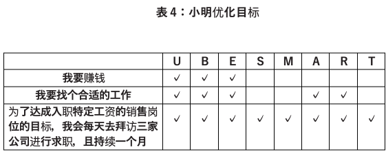3. UBESMART原则示例